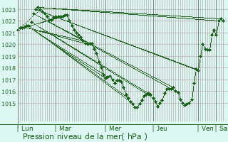 Graphe de la pression atmosphrique prvue pour Saint-Laurent-de-la-Barrire