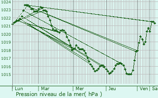 Graphe de la pression atmosphrique prvue pour Saint-Ciers-Champagne