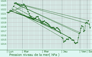 Graphe de la pression atmosphrique prvue pour Villefranche-de-Rouergue