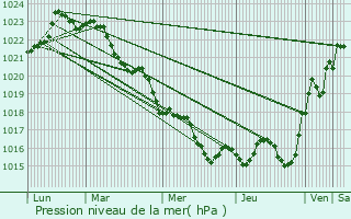 Graphe de la pression atmosphrique prvue pour Biron