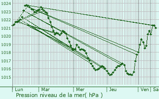 Graphe de la pression atmosphrique prvue pour Pouillac