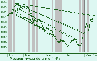 Graphe de la pression atmosphrique prvue pour Orignolles