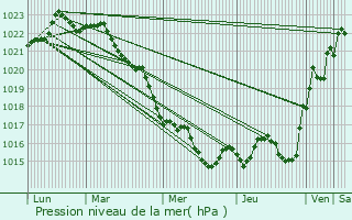 Graphe de la pression atmosphrique prvue pour Genouill