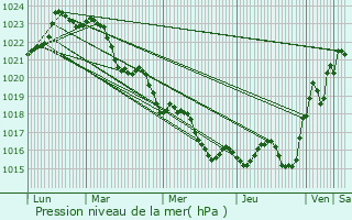 Graphe de la pression atmosphrique prvue pour Saint-Germain-de-Vibrac