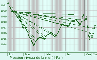 Graphe de la pression atmosphrique prvue pour Saint-Grgoire