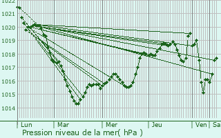 Graphe de la pression atmosphrique prvue pour Baud