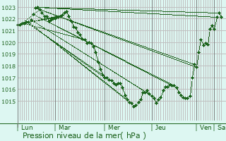 Graphe de la pression atmosphrique prvue pour Clavette