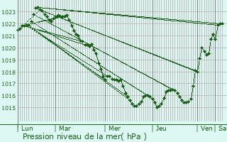 Graphe de la pression atmosphrique prvue pour Soulignonne