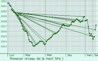 Graphe de la pression atmosphrique prvue pour Fleury-sur-Orne