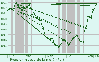 Graphe de la pression atmosphrique prvue pour Ars-en-R