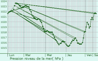 Graphe de la pression atmosphrique prvue pour Saint-Ciers-du-Taillon