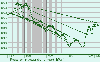 Graphe de la pression atmosphrique prvue pour Foulayronnes