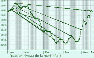 Graphe de la pression atmosphrique prvue pour Cozes