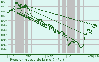 Graphe de la pression atmosphrique prvue pour Loubens-Lauragais