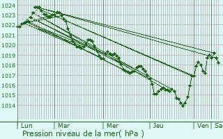 Graphe de la pression atmosphrique prvue pour Vaudreuille