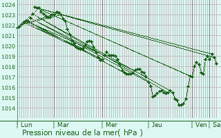 Graphe de la pression atmosphrique prvue pour Lux