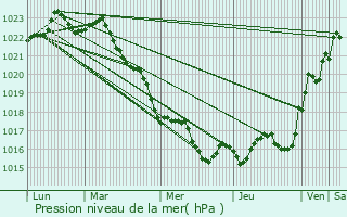 Graphe de la pression atmosphrique prvue pour Saint-Augustin