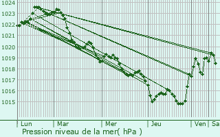 Graphe de la pression atmosphrique prvue pour Lespinasse