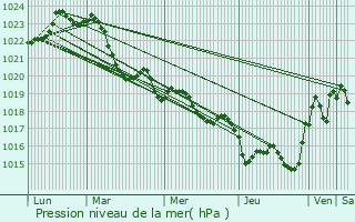 Graphe de la pression atmosphrique prvue pour Bazus