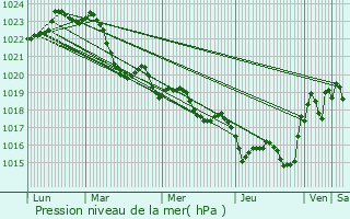 Graphe de la pression atmosphrique prvue pour Larra