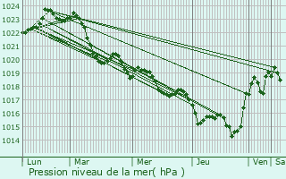 Graphe de la pression atmosphrique prvue pour Castanet-Tolosan