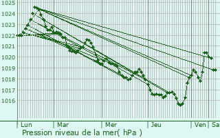 Graphe de la pression atmosphrique prvue pour Sem