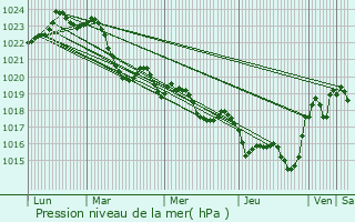 Graphe de la pression atmosphrique prvue pour Auragne