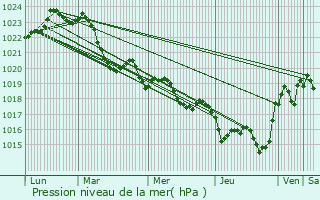 Graphe de la pression atmosphrique prvue pour Plaisance-du-Touch