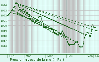 Graphe de la pression atmosphrique prvue pour Rabat-les-Trois-Seigneurs