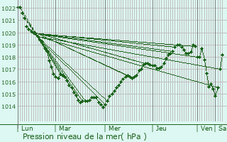 Graphe de la pression atmosphrique prvue pour Donville-les-Bains