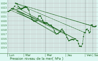 Graphe de la pression atmosphrique prvue pour Montbel