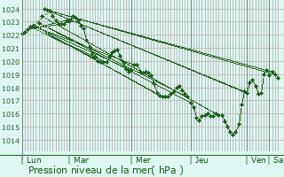 Graphe de la pression atmosphrique prvue pour Le Vernet