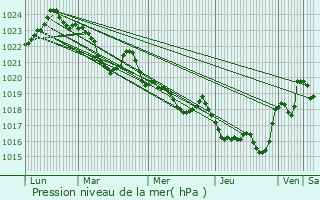 Graphe de la pression atmosphrique prvue pour Tarascon-sur-Arige