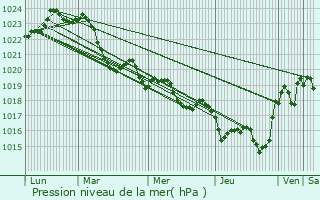 Graphe de la pression atmosphrique prvue pour Saint-Clar-de-Rivire