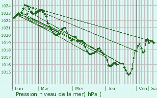 Graphe de la pression atmosphrique prvue pour Escosse