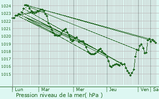 Graphe de la pression atmosphrique prvue pour Loubaut