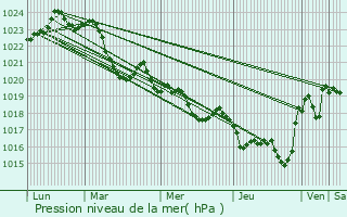 Graphe de la pression atmosphrique prvue pour Fornex