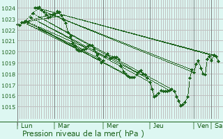 Graphe de la pression atmosphrique prvue pour Casties-Labrande