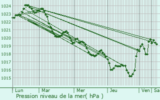 Graphe de la pression atmosphrique prvue pour Sana