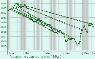 Graphe de la pression atmosphrique prvue pour Fustignac