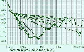 Graphe de la pression atmosphrique prvue pour Dinard