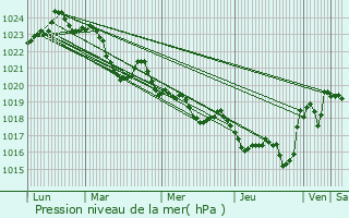 Graphe de la pression atmosphrique prvue pour Serres-sur-Arget