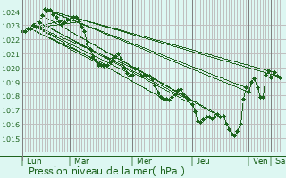 Graphe de la pression atmosphrique prvue pour Mauran