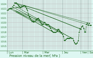 Graphe de la pression atmosphrique prvue pour Le Frchet