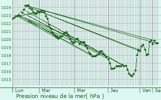 Graphe de la pression atmosphrique prvue pour Bouzin