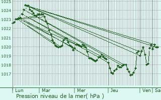 Graphe de la pression atmosphrique prvue pour Bordes
