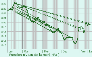 Graphe de la pression atmosphrique prvue pour Lestelle-de-Saint-Martory