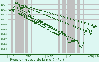 Graphe de la pression atmosphrique prvue pour Saint-lix-Sglan