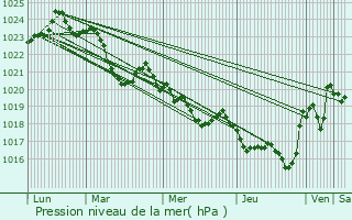 Graphe de la pression atmosphrique prvue pour Lacourt