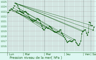 Graphe de la pression atmosphrique prvue pour Bonac-Irazein